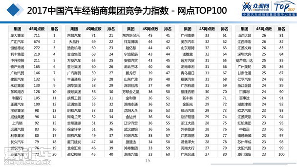 2017汽車經(jīng)銷商集團競爭力TOP200強發(fā)布 2017汽車經(jīng)銷商集團競爭力TOP200強發(fā)布